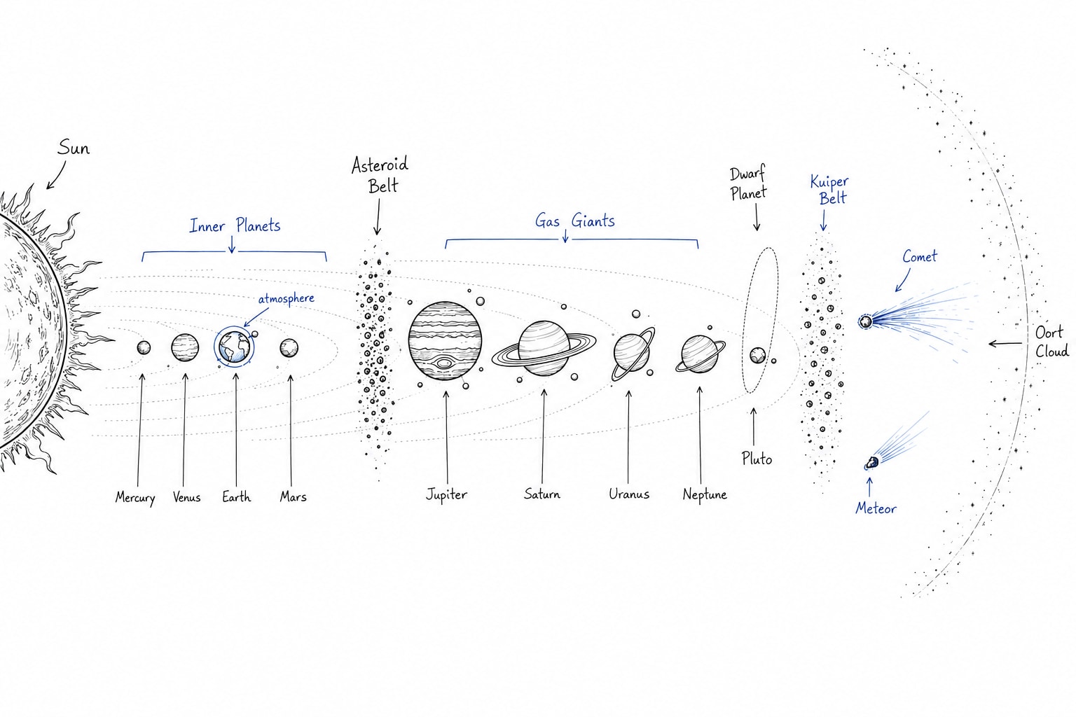 Solar System