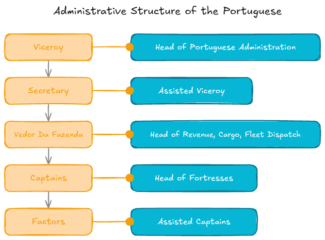 portuguese-administrative-structure.svg