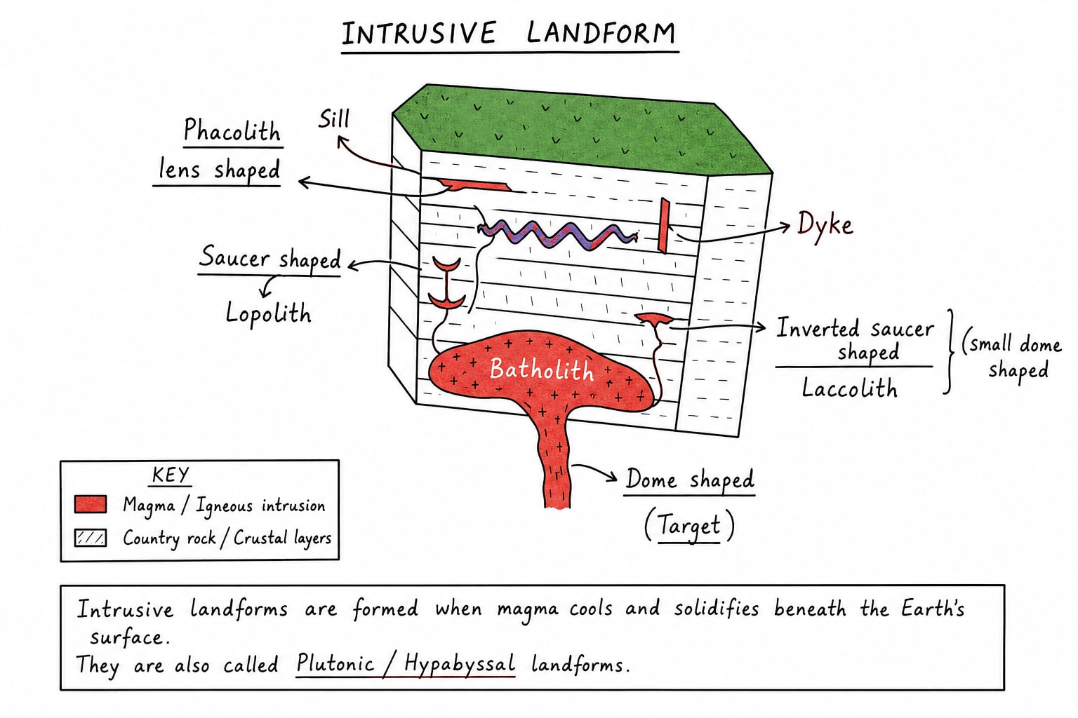 instusive_landforms