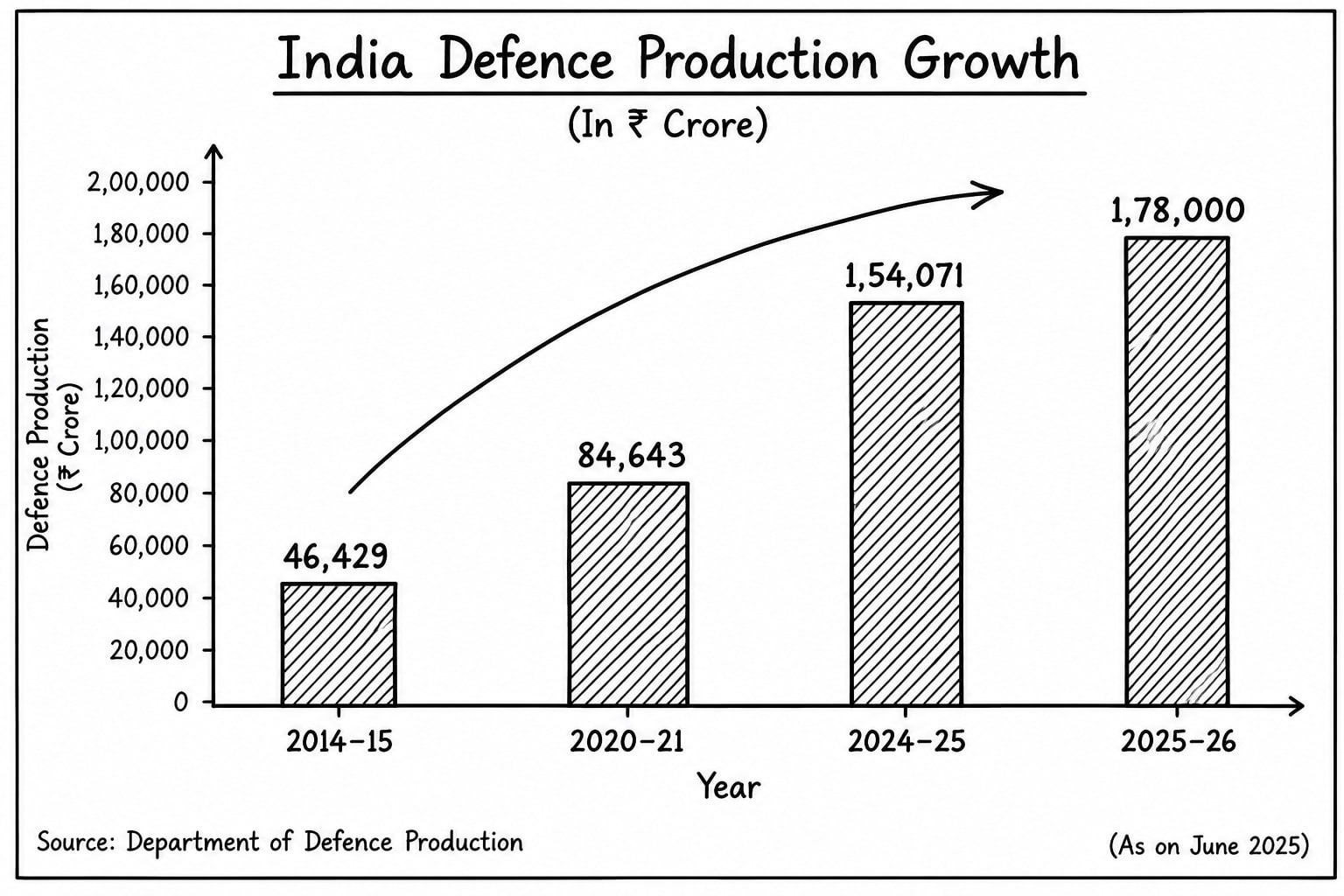 India_Defence_Production_Growth.png